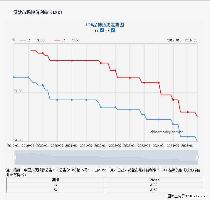 重磅！降息！桂林房贷利率3.0% - 襄樊生活资讯 - 襄樊28生活网 xf.28life.net